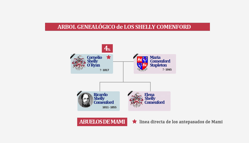 Árbol Genealógico  de los Shelly Comenford
